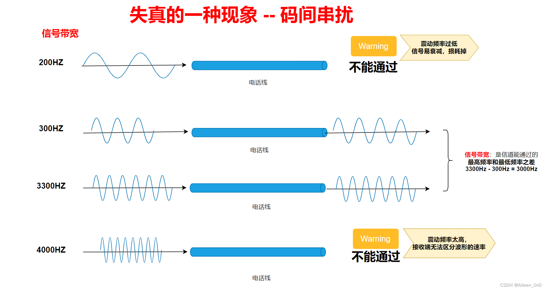 【网络奇缘】——奈氏准则和香农定理从理论到实践一站式服务|计算机网络,第3张