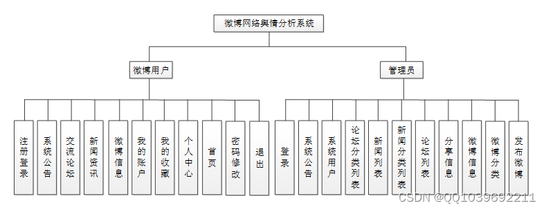 大数据毕业设计基于Hadoop的微博网络舆情分析系统,在这里插入图片描述,第3张