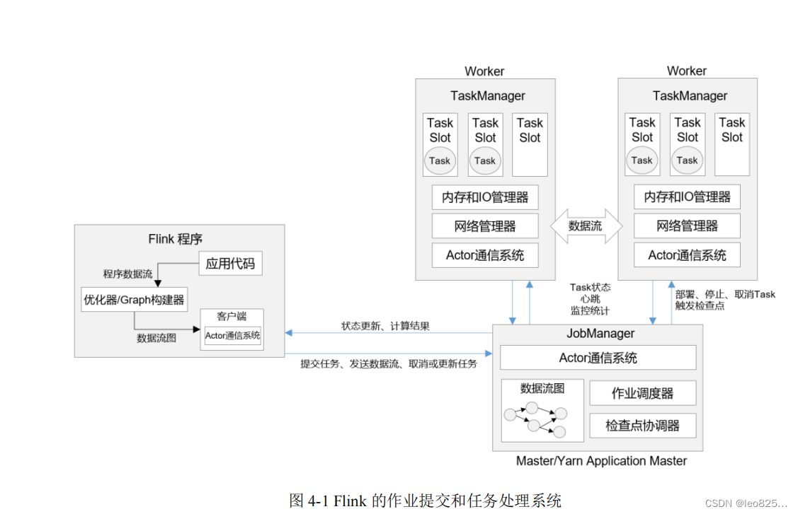 Flink学习笔记（三）：Flink四种执行图,作业提交和任务处理,第1张