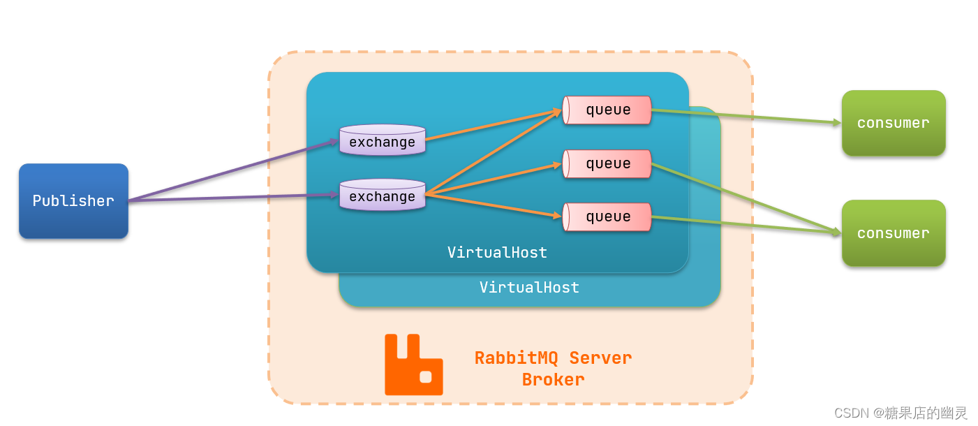 RabbitMQ总结-1、基础使用篇,在这里插入图片描述,第4张