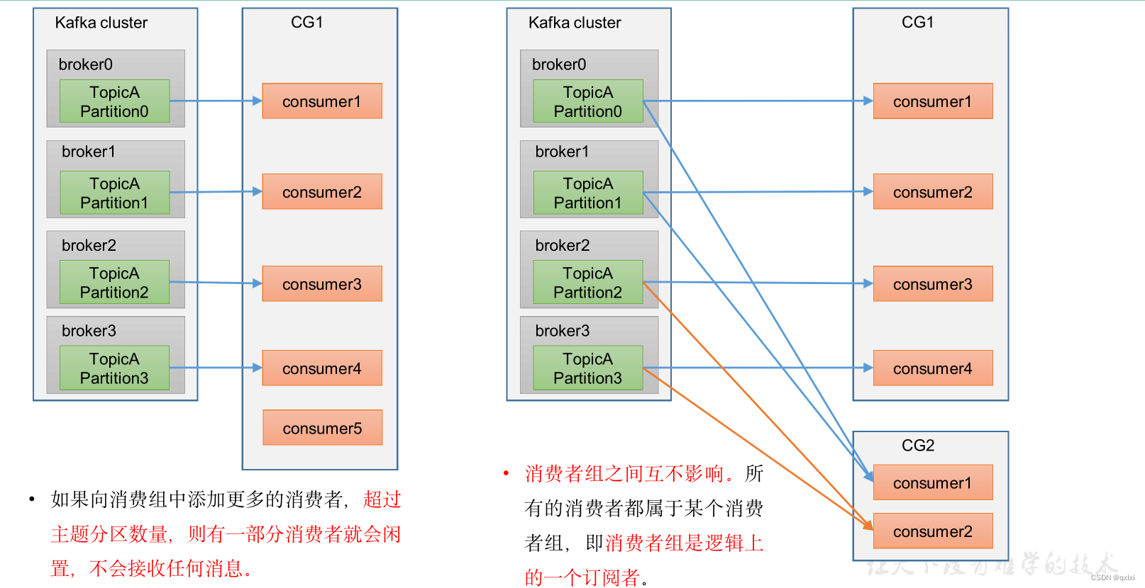 【消息队列】细说Kafka消费者的分区分配和重平衡,在这里插入图片描述,第4张