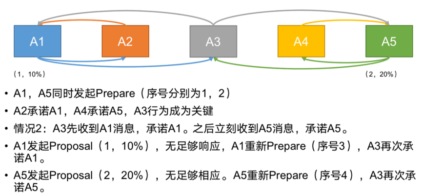 分布式一致性算法Paxos、Raft 及 Zookeeper ZAB,在这里插入图片描述,第6张