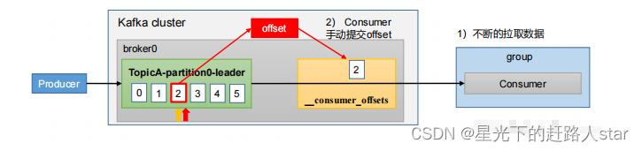 Kafka学习---4、消费者（分区消费、分区平衡策略、offset、漏消费和重复消费）,在这里插入图片描述,第23张