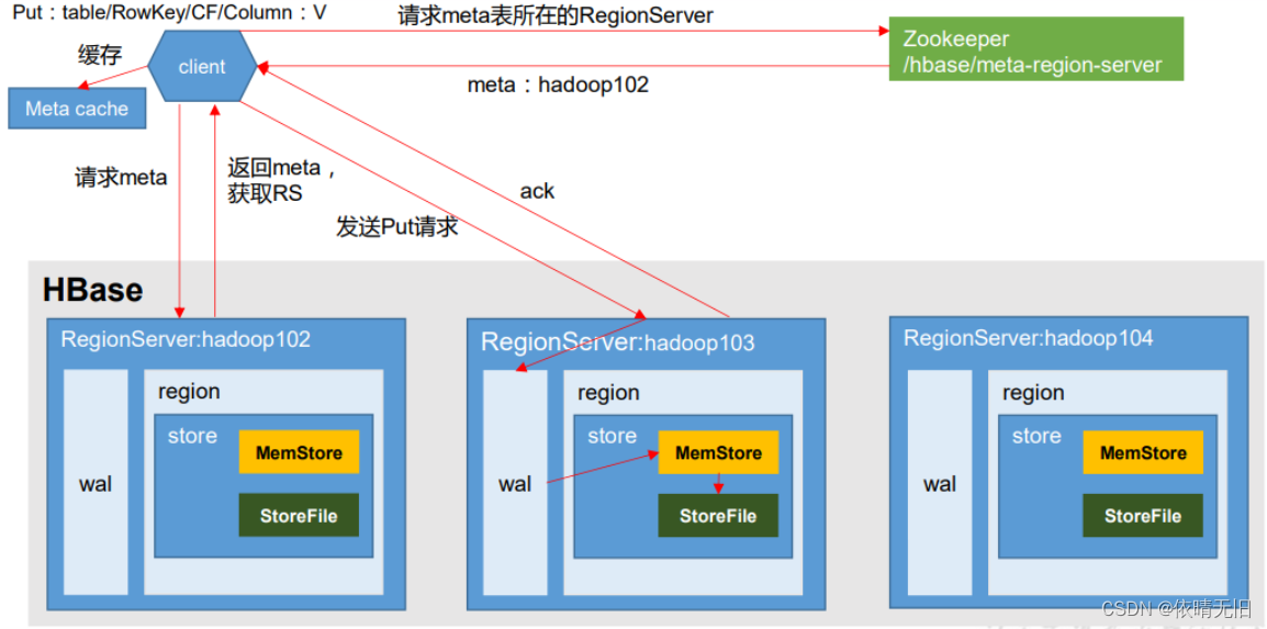 HBase基础知识（三）：HBase架构进阶、读写流程、MemStoreFlush、StoreFile Compaction、Region Split,第2张