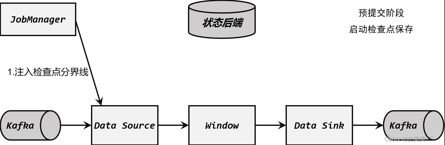 Flink-容错机制,在这里插入图片描述,第15张