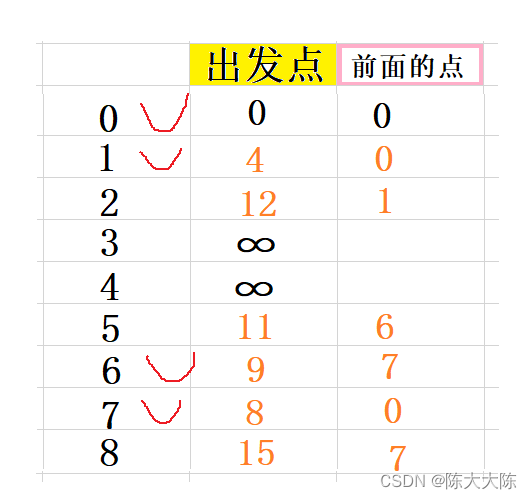 【茶话数据结构】查找最短路径——Dijkstra算法详解（保姆式详细图解，步步紧逼，保你学会）,第11张