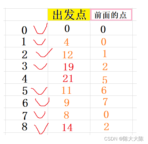 【茶话数据结构】查找最短路径——Dijkstra算法详解（保姆式详细图解，步步紧逼，保你学会）,第17张