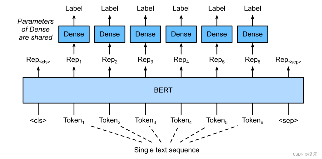 【论文精读】BERT: Pre-training of Deep Bidirectional Transformers for Language Understanding,第11张