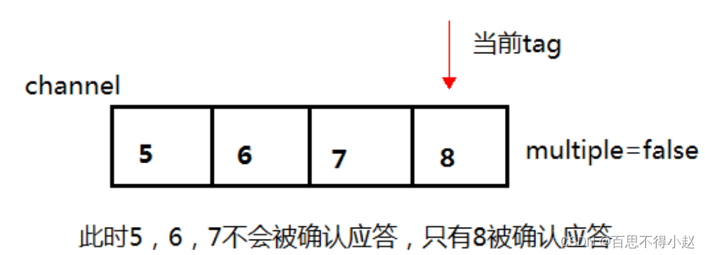 消息队列RabbitMQ核心：简单（Hello World）模式、队列（Work Queues）模式、发布确认模式,在这里插入图片描述,第16张