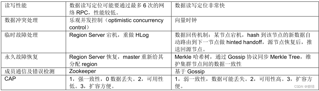 Java-Hbase介绍,第7张