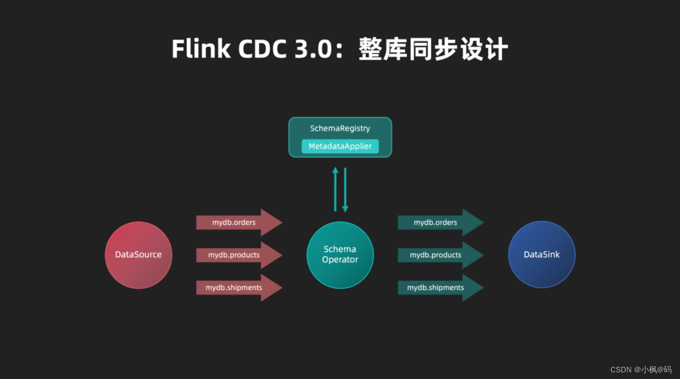 Flink CDC 3.0 详解,第6张