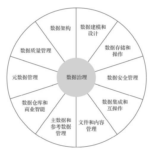 到底什么是CDMP——数据治理国际认证超全面介绍,9f9515ff825348528546e1daf4ca4823.png,第3张