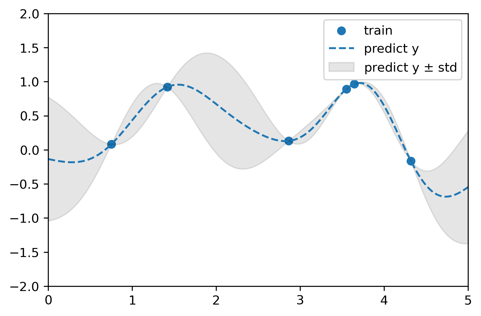 高斯过程回归(Gaussian Processes Regression, GPR)简介,请添加图片描述,第6张