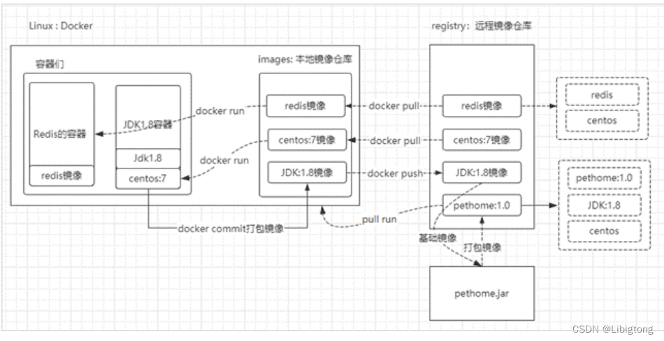 docker从安装到部署项目，一篇文章教会你,第5张