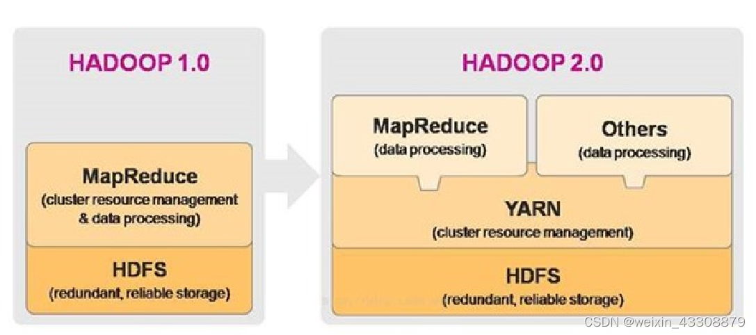 大数据--分布式存储 Hadoop,第1张