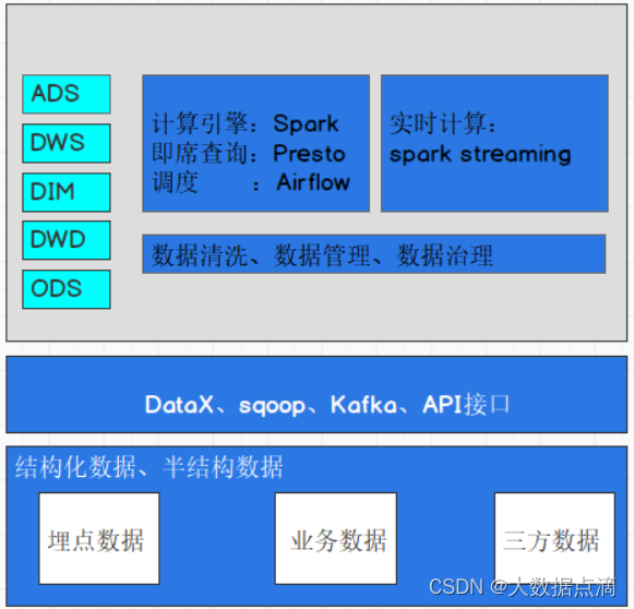 数据仓库-数仓优化小厂实践,第1张