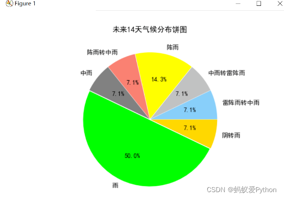 python天气数据分析与处理,python天气数据分析报告,在这里插入图片描述,第19张