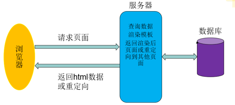 【前后端分离与不分离的区别】,图片,第2张