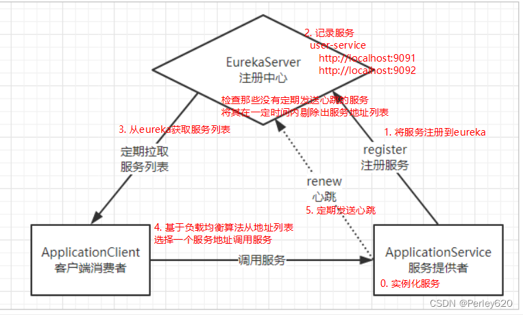 【合集】Spring Cloud 组件——架构进化史话 & Eureka，Nacos，Apollo，OpenFeign，Ribbon，Sentinel，Gateway ，Seata+事务. . .,在这里插入图片描述,第5张