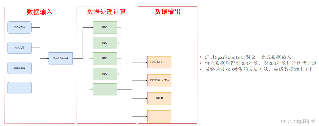 【PySpark】Python 中进行大规模数据处理和分析,在这里插入图片描述,第2张