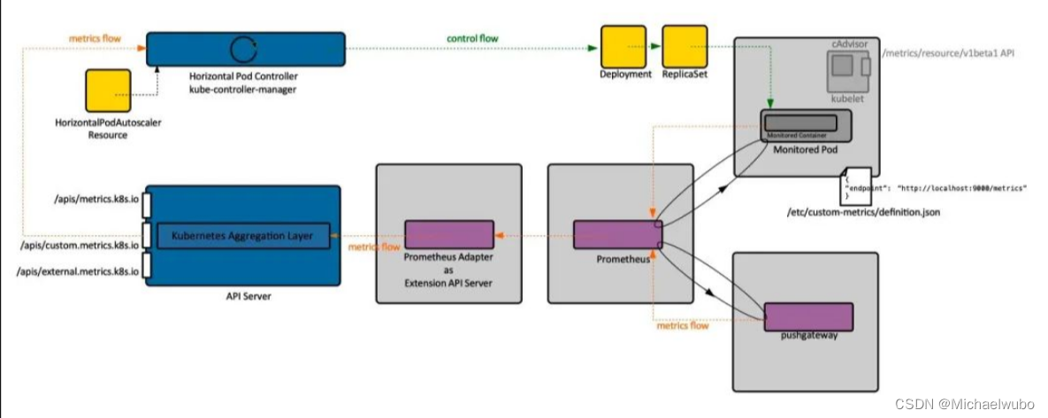 rancher和k8s接口地址，Kubernetes监控体系，cAdvisor和kube-state-metrics 与 metrics-server,第5张