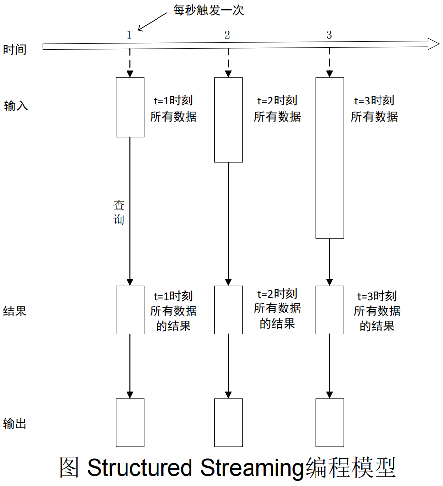 【Spark编程基础】第7章 Structured Streaming,在这里插入图片描述,第2张