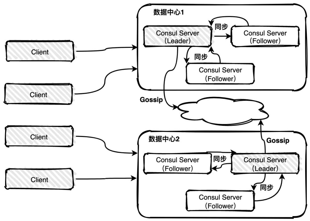 基础：Zookeeper、Eureka、Nacos、Consul ，Etcd选型,在这里插入图片描述,第1张