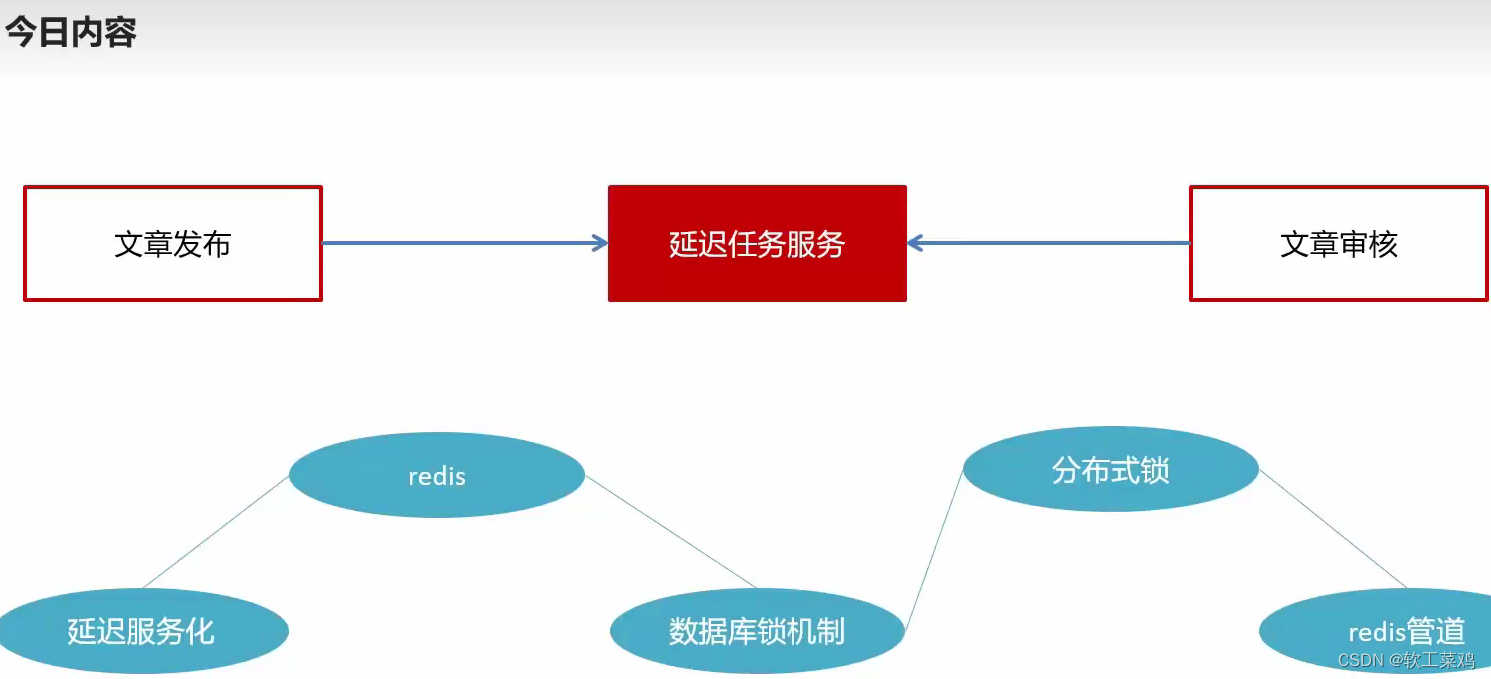 《黑马头条》 内容安全 自动审核 feign 延迟任务精准发布 kafka,第33张