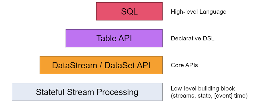 Flink DataStream 编程模型,2d0b1ecd0ec6e09c09357be7da0e38fd.png,第4张