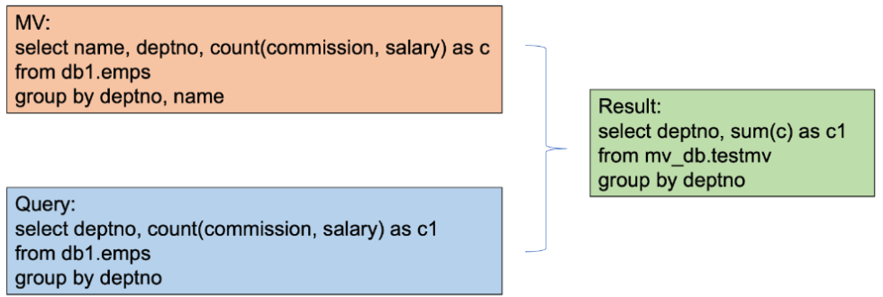 Spark内容分享(二十二)：eBay最佳实践：Spark SQL优化之物化视图,图片,第8张