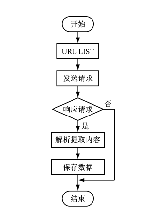 Python毕业设计 大数据B站数据分析与可视化,在这里插入图片描述,第2张