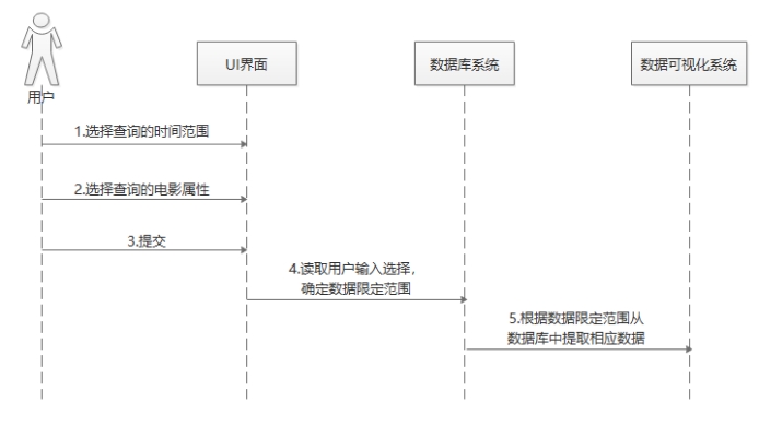 毕设分享 基于Python大数据的电影可视化分析系统（源码+论文）,第5张