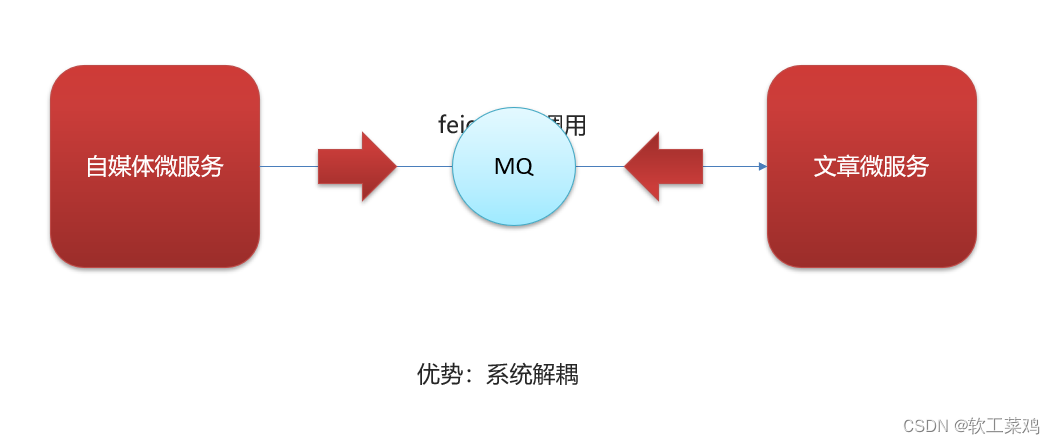 《黑马头条》 内容安全 自动审核 feign 延迟任务精准发布 kafka,第63张