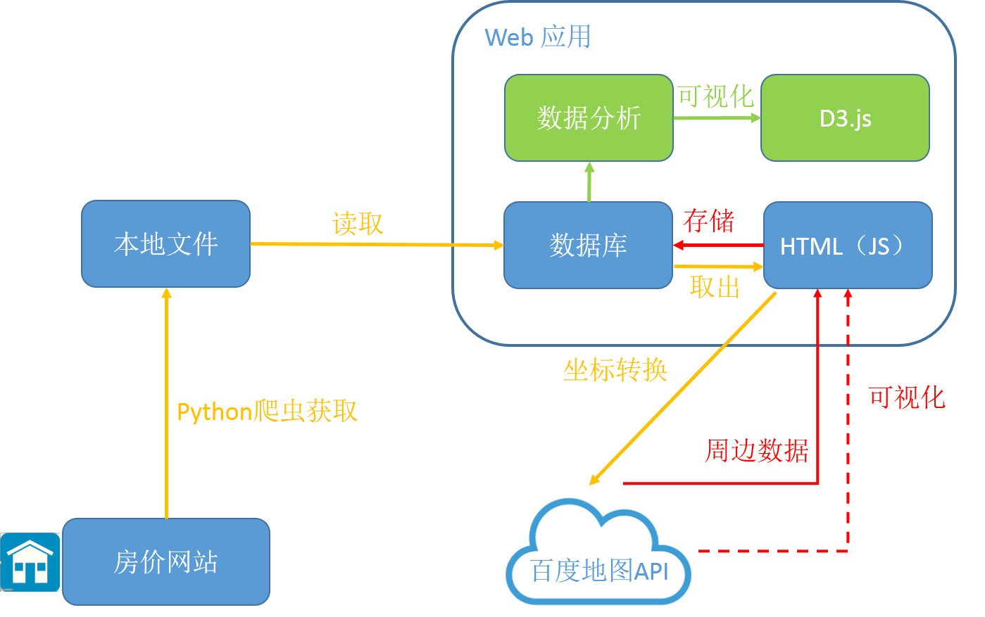 信息管理毕设分享(含算法) python大数据房价预测与可视化系统,在这里插入图片描述,第1张