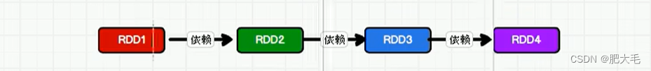 Spark---RDD依赖关系,在这里插入图片描述,第1张