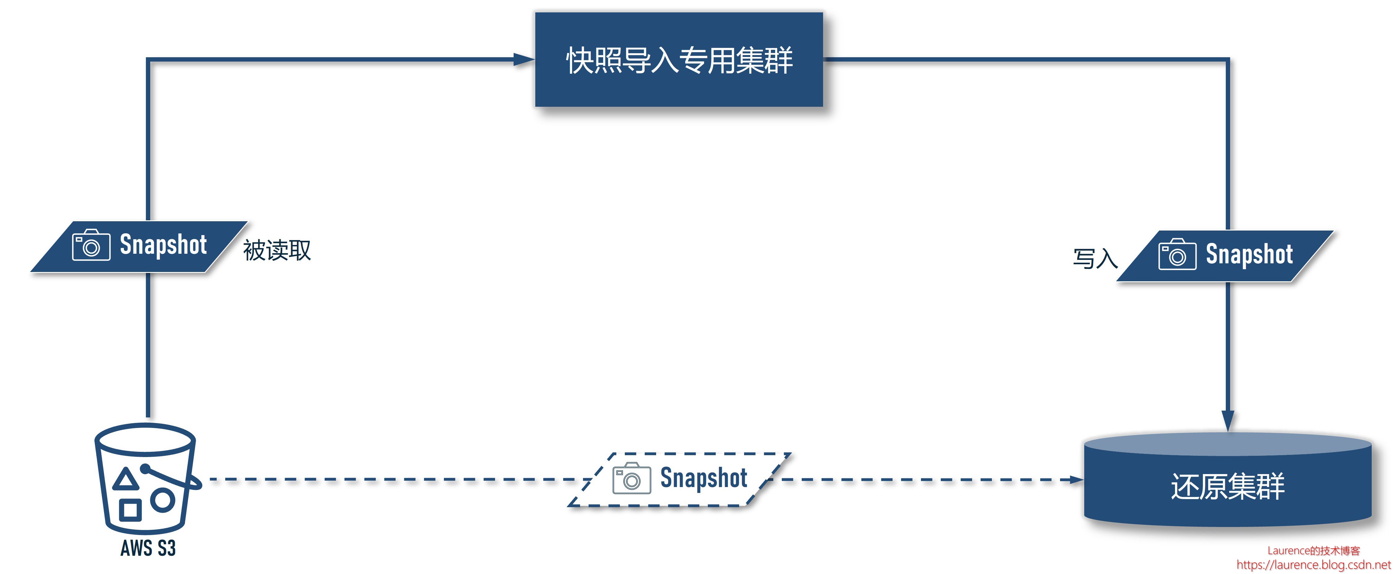 HBase 例行灾备方案：快照备份与还原演练,请添加图片描述,第3张