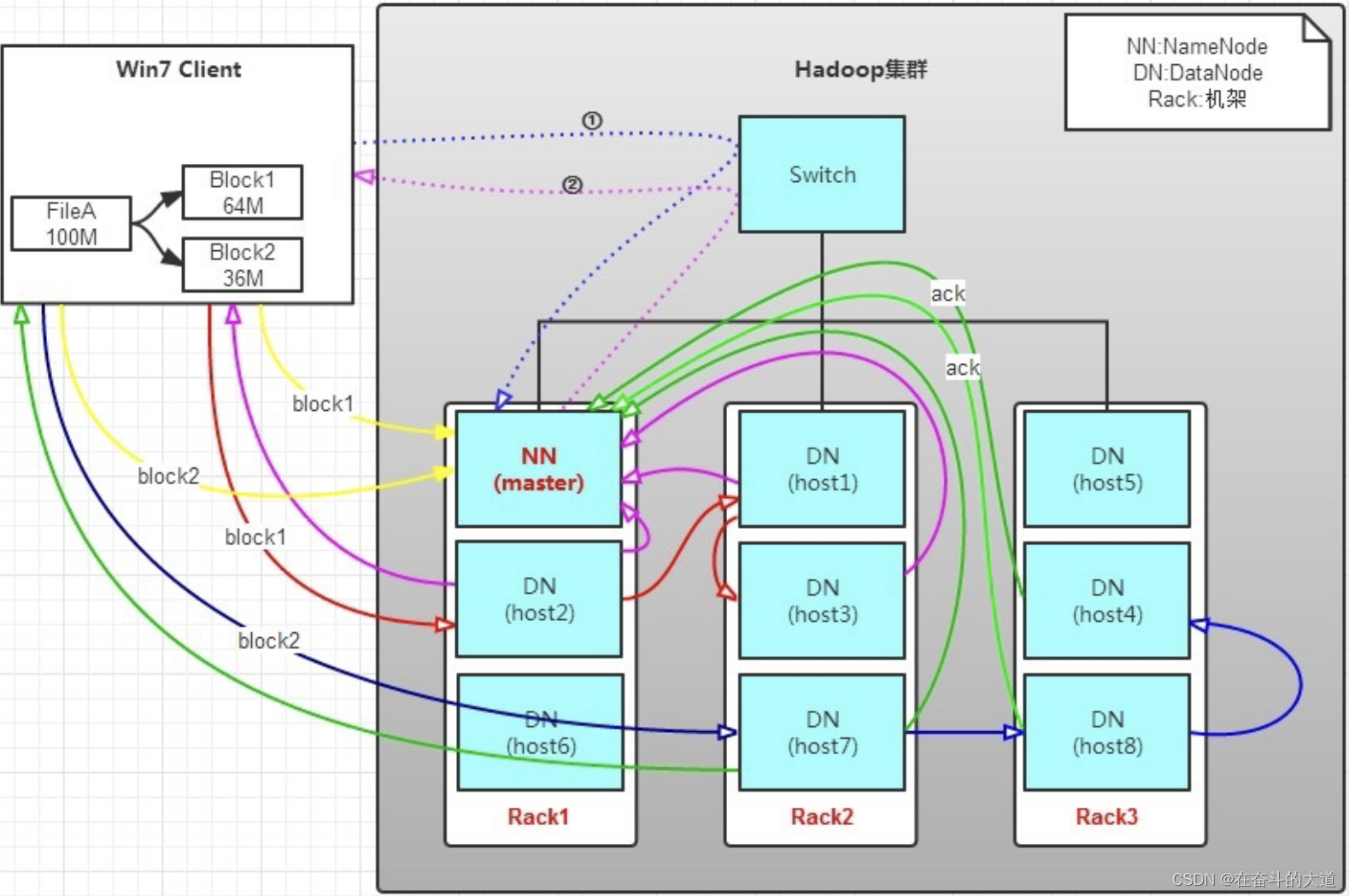 Python 使用Hadoop 3 之HDFS 总结,第3张