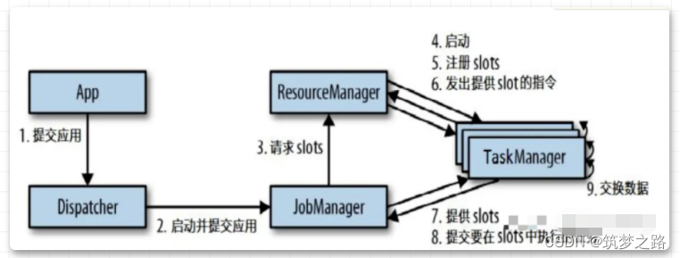 搭建flink集群 —— 筑梦之路,第2张