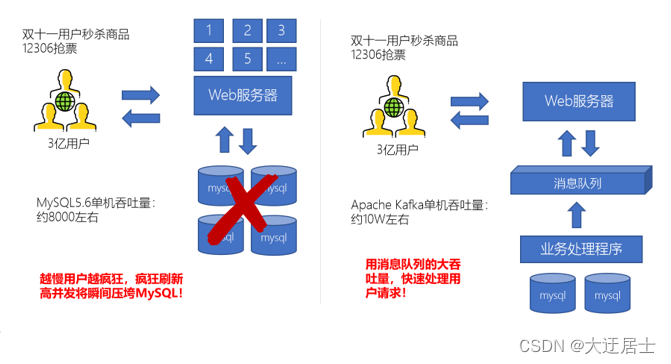 Kafka入门到精通,在这里插入图片描述,第3张