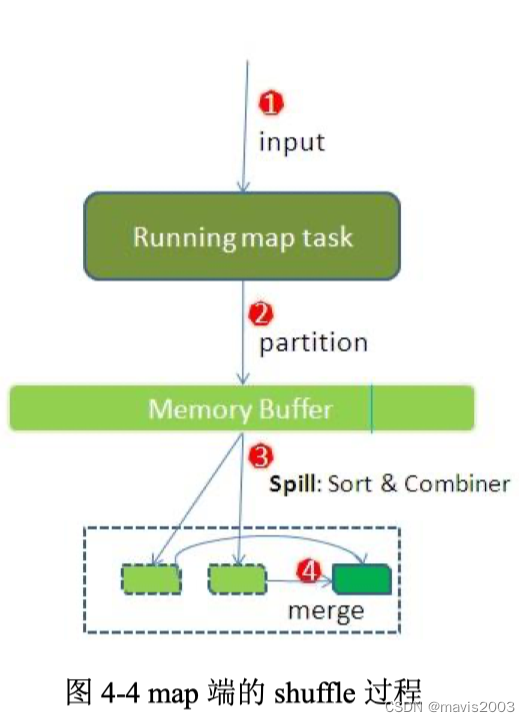 HadoopHDFSMapReduceSparkHBase重要知识点整理,第4张