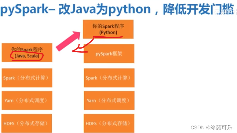 处理大数据的基础架构，OLTP和OLAP的区别，数据库与Hadoop、Spark、Hive和Flink大数据技术,在这里插入图片描述,第9张