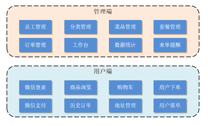 【愚公系列】2023年12月 Java苍穹外卖系统 002-项目介绍,在这里插入图片描述,第3张