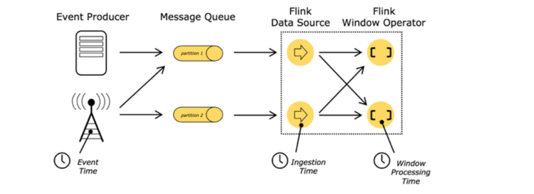 【Apache-Flink零基础入门】「入门到精通系列」手把手+零基础带你玩转大数据流式处理引擎Flink（特点和优势分析+事件与时间维度分析）,在这里插入图片描述,第11张