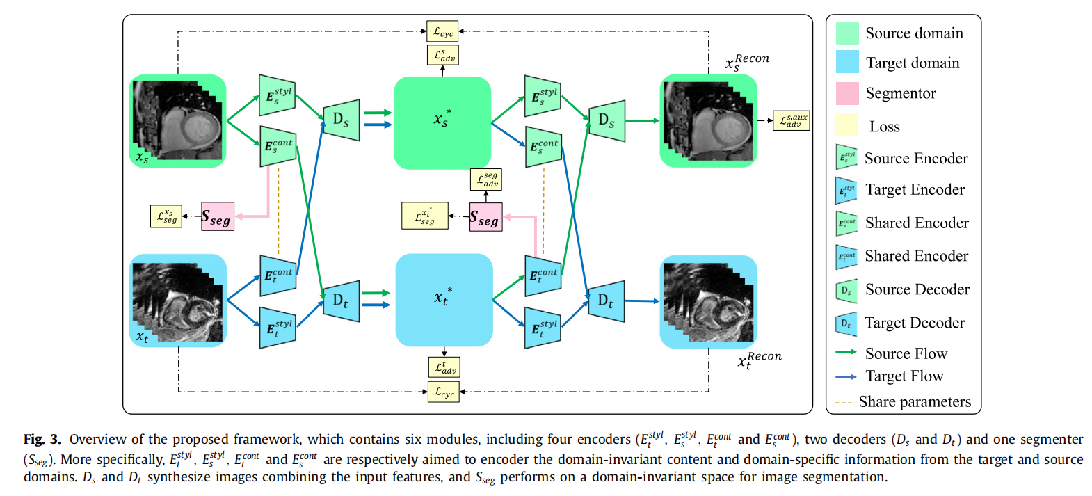 【论文阅读笔记】4篇Disentangled representation learning用于图像分割的论文,image-20240116174503834,第2张