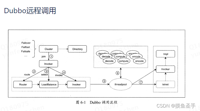 dubbo：深入理解Apache Dubbo与实战,在这里插入图片描述,第1张