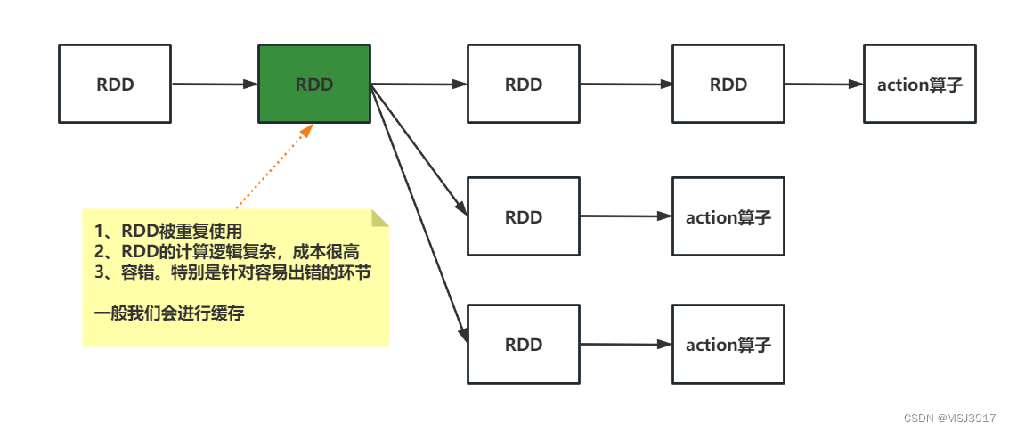 Spark Core进阶知识,第1张