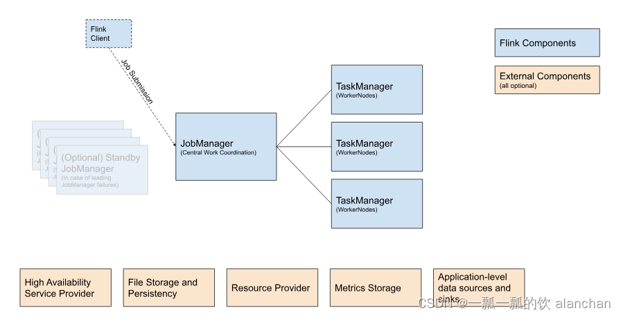 2、Flink1.13.5二种部署方式(Standalone、Standalone HA )、四种提交任务方式（前两种及session和per-job）验证详细步骤,在这里插入图片描述,第1张