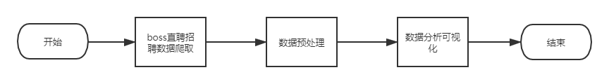 数据分析毕业设计 大数据招聘岗位数据分析与可视化 - 爬虫 python,在这里插入图片描述,第2张