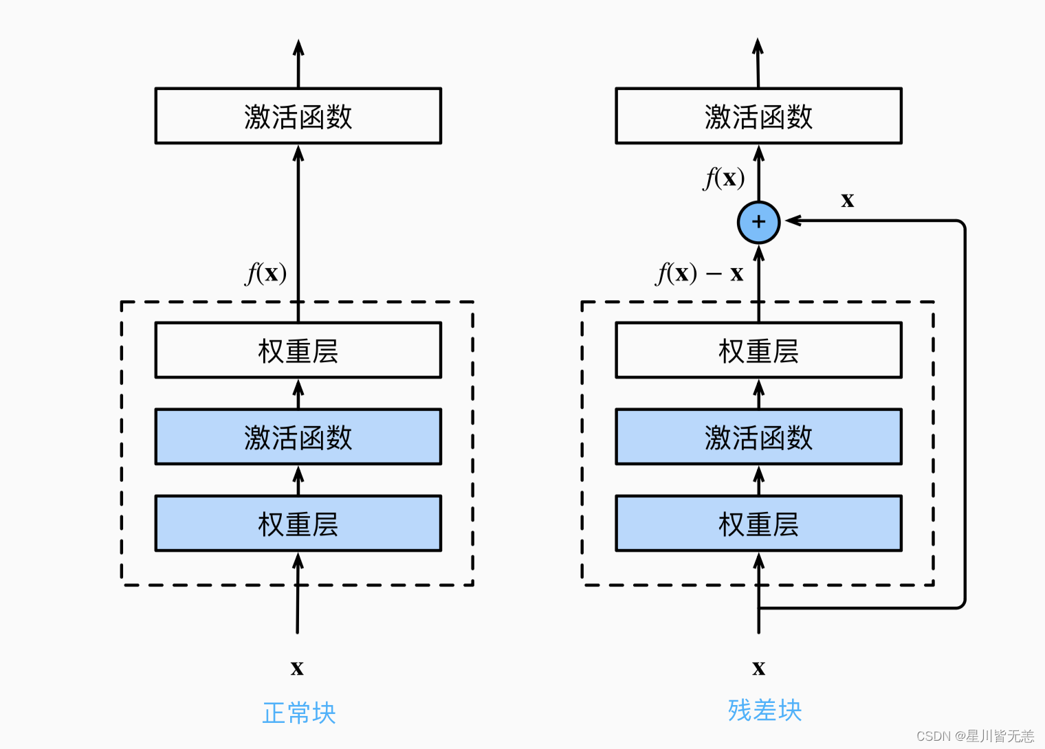 大数据深度学习ResNet深度残差网络详解：网络结构解读与PyTorch实现教程,在这里插入图片描述,第2张