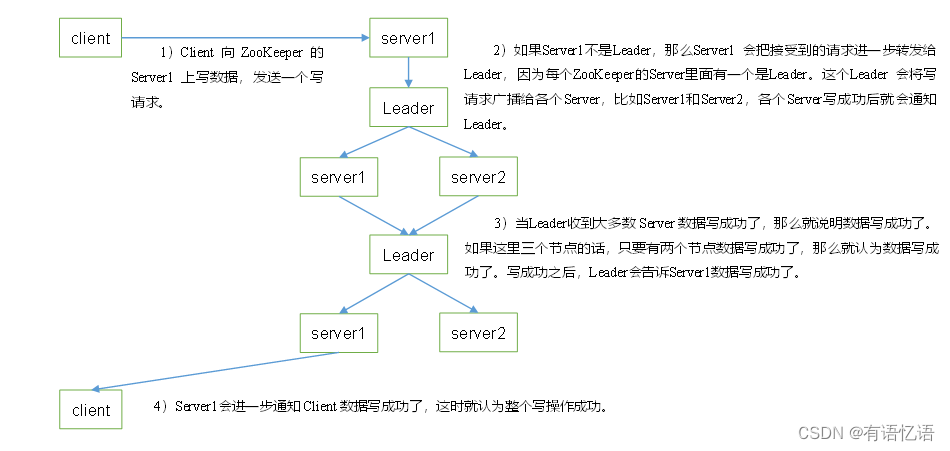 Zookeeper的基础介绍和安装教程,在这里插入图片描述,第12张